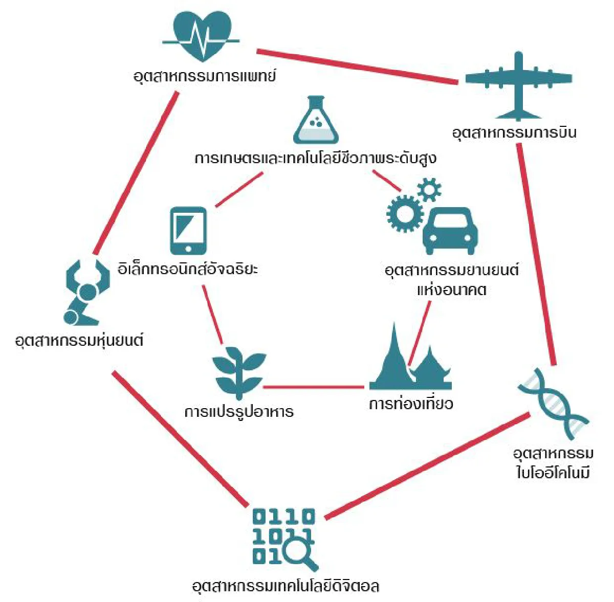 สิทธิประโยชน์ BOI ใน EEC