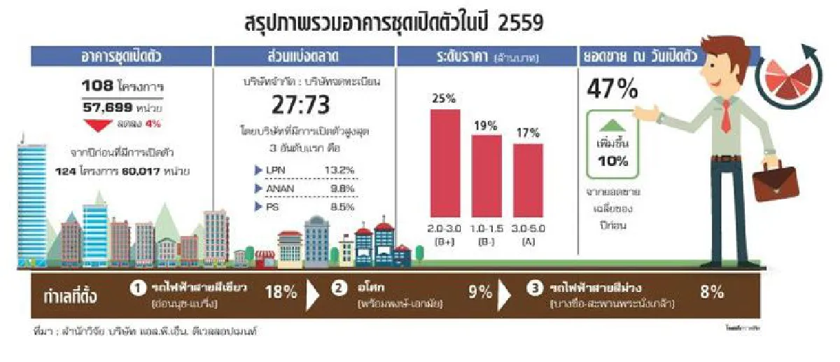 จับสัญญาณคอนโด ตลาดทรงตัวรอจังหวะฟื้นตัว