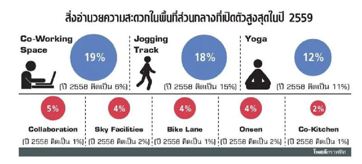 จับสัญญาณคอนโด ตลาดทรงตัวรอจังหวะฟื้นตัว
