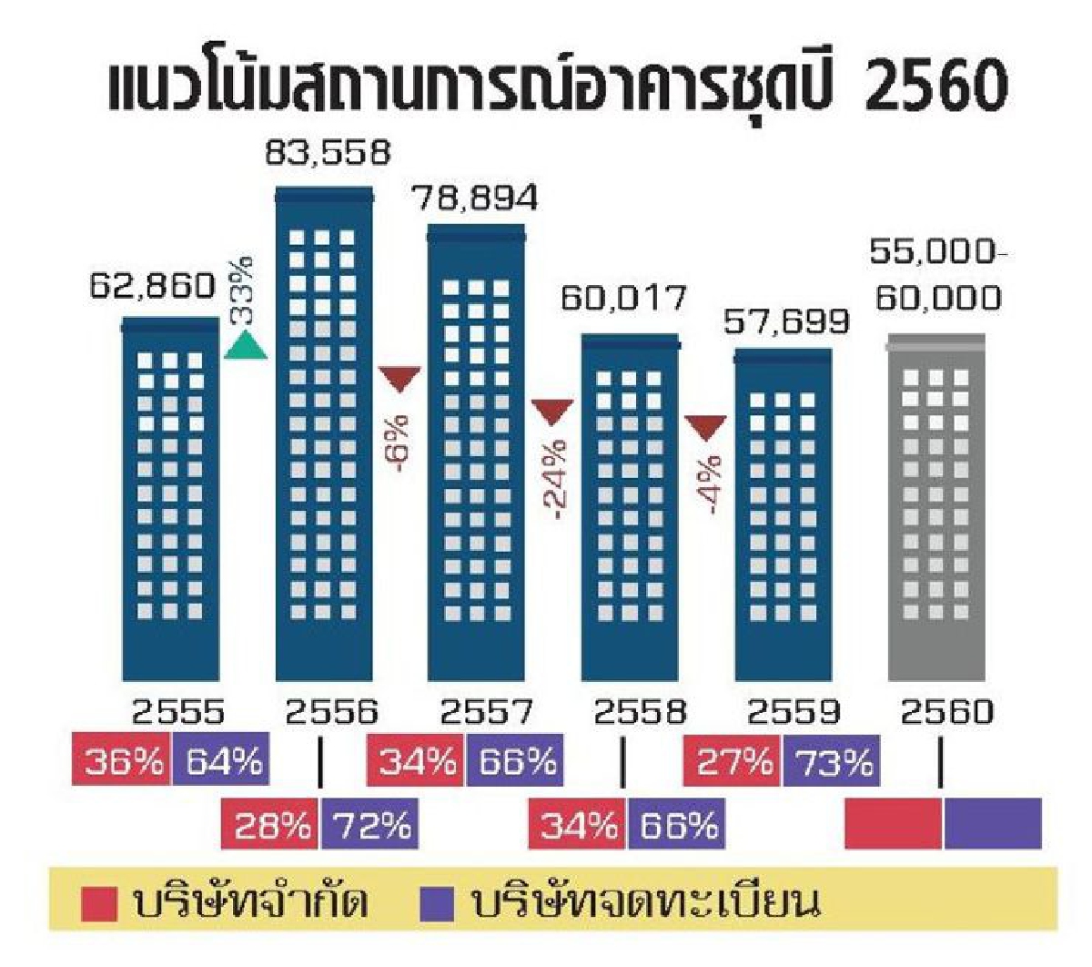 จับสัญญาณคอนโด ตลาดทรงตัวรอจังหวะฟื้นตัว จับสัญญาณคอนโด ตลาดทรงตัวรอจังหวะฟื้นตัว