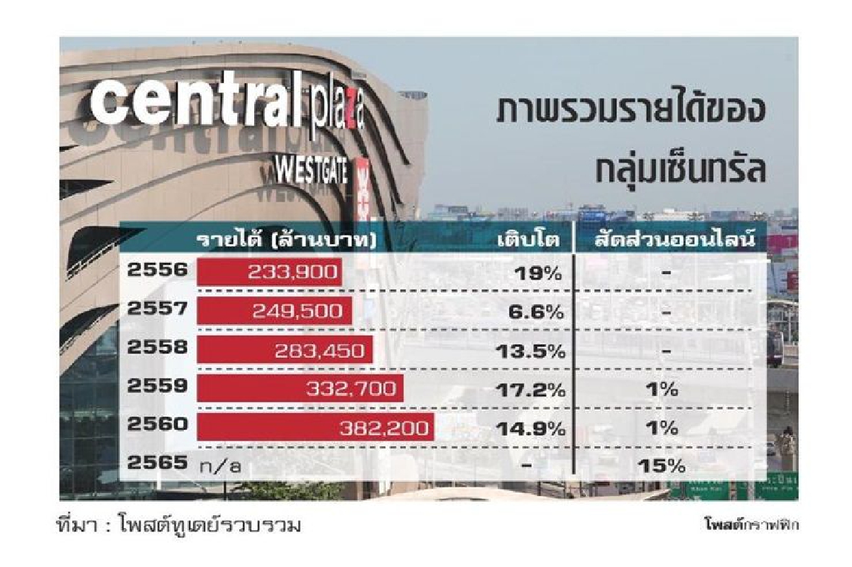 เซ็นทรัลจัดทัพเชื่อมออฟไลน์ออนไลน์ เซ็นทรัลจัดทัพเชื่อมออฟไลน์ออนไลน์