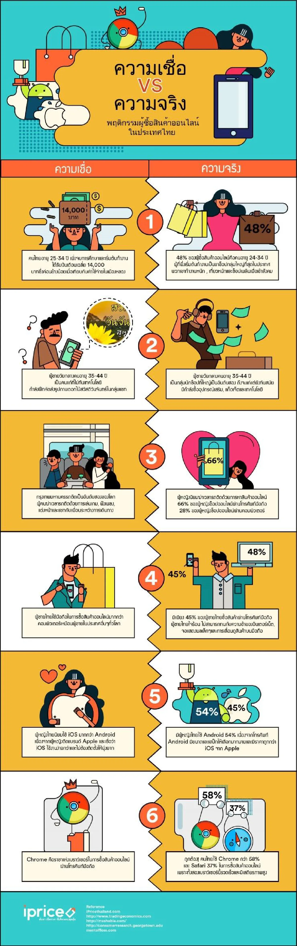 ความเชื่อVSความจริง พฤติกรรมผู้ซื้อออนไลน์