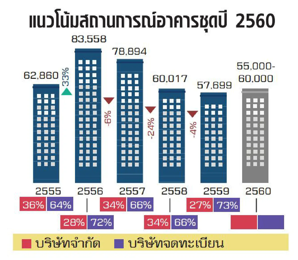 จับสัญญาณคอนโด ตลาดทรงตัวรอจังหวะฟื้นตัว
