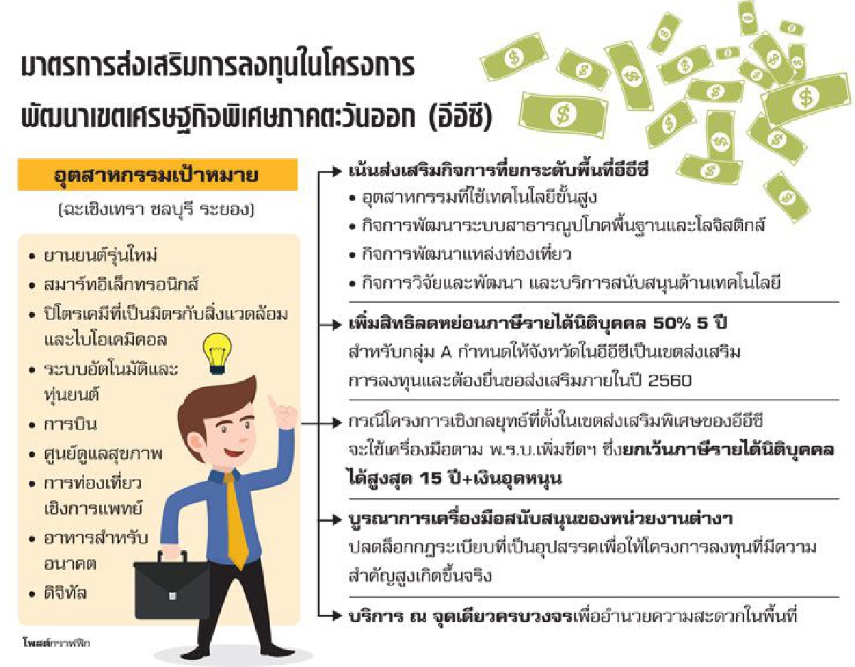หวังอีอีซีดันไทย ฮับภูมิภาคเอเชีย หวังอีอีซีดันไทย ฮับภูมิภาคเอเชีย
