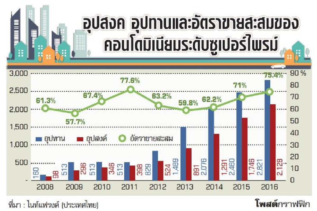 คอนโดซูเปอร์ไพรม์ยังน่าสนใจ คอนโดซูเปอร์ไพรม์ยังน่าสนใจ