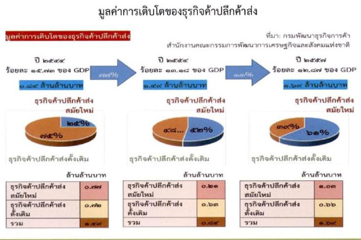 มูลค่าและโครงสร้างค้าปลีกค้าส่งในปัจจุบัน (1) มูลค่าและโครงสร้างค้าปลีกค้าส่งในปัจจุบัน (1)