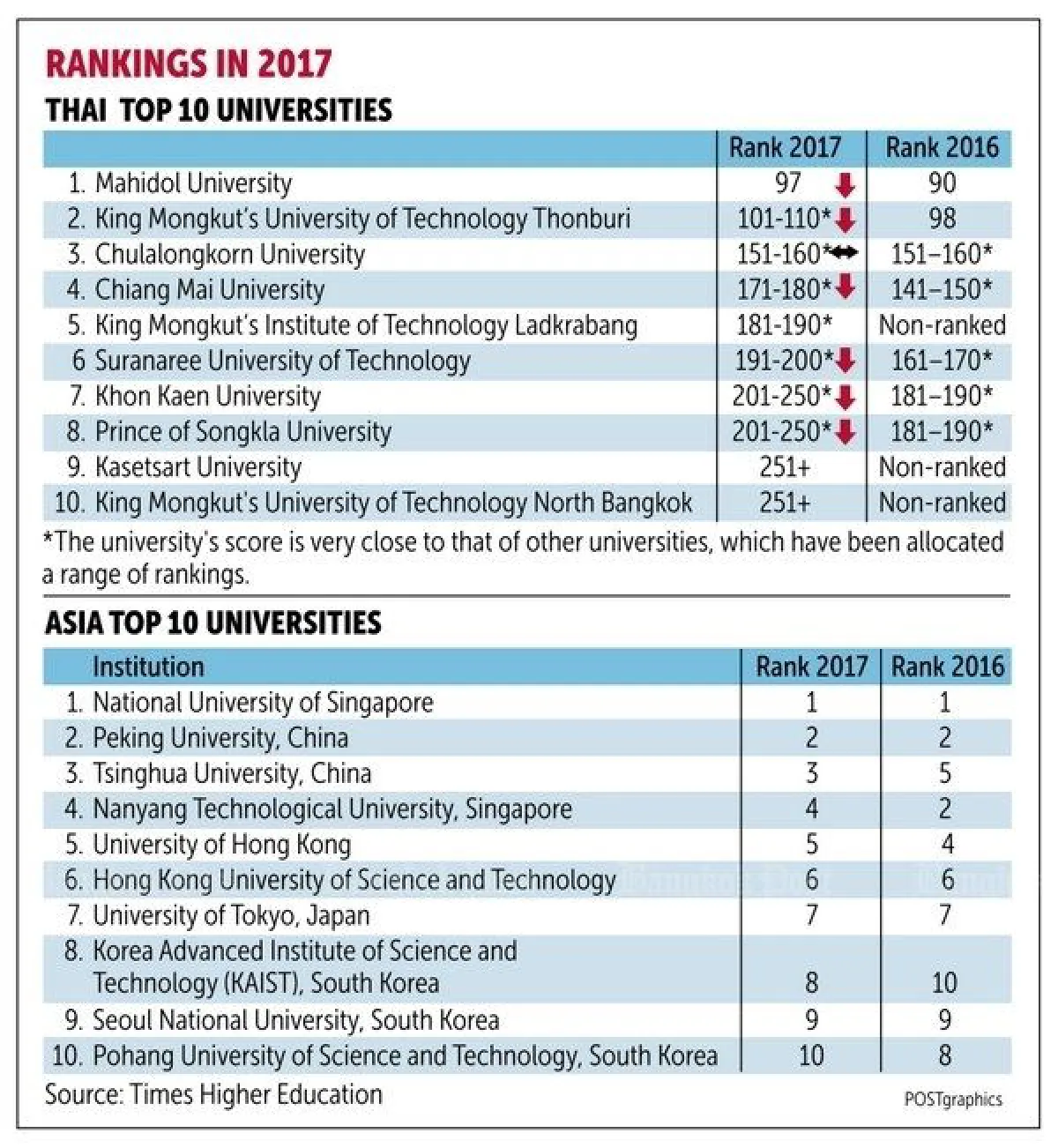 Only Mahidol makes top 100 ranking among Asian universities