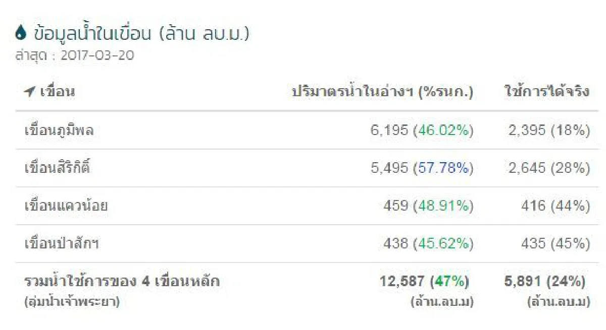 Water in Chao Phraya Dam below operating level