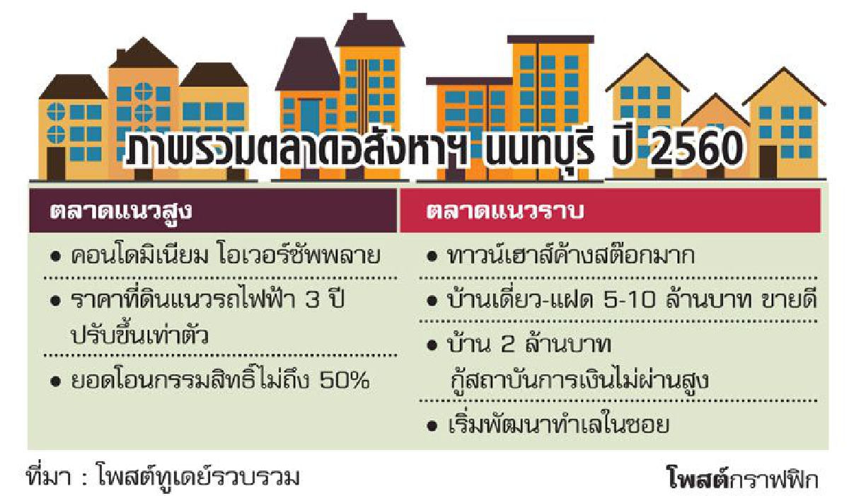 อสังหาฯนนทบุรีสต๊อกเหลือเพียบ อสังหาฯนนทบุรีสต๊อกเหลือเพียบ