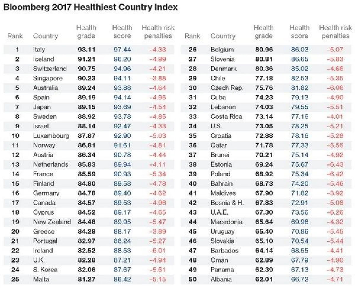 Italy tops Health Index, Thailand misses Top 50