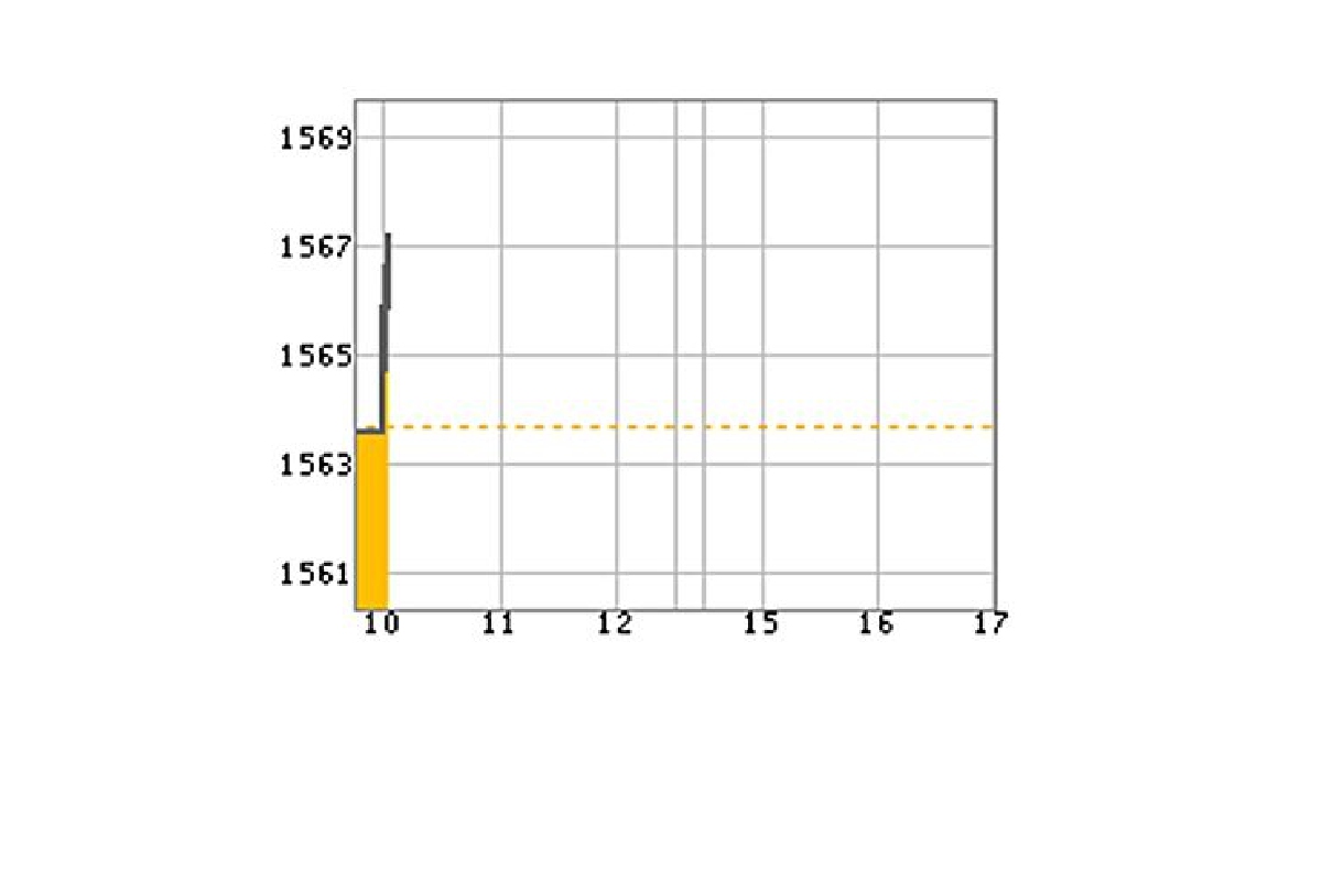 หุ้นไทย21มี.ค.60เปิด+2.46จุด หุ้นไทย21มี.ค.60เปิด+2.46จุด