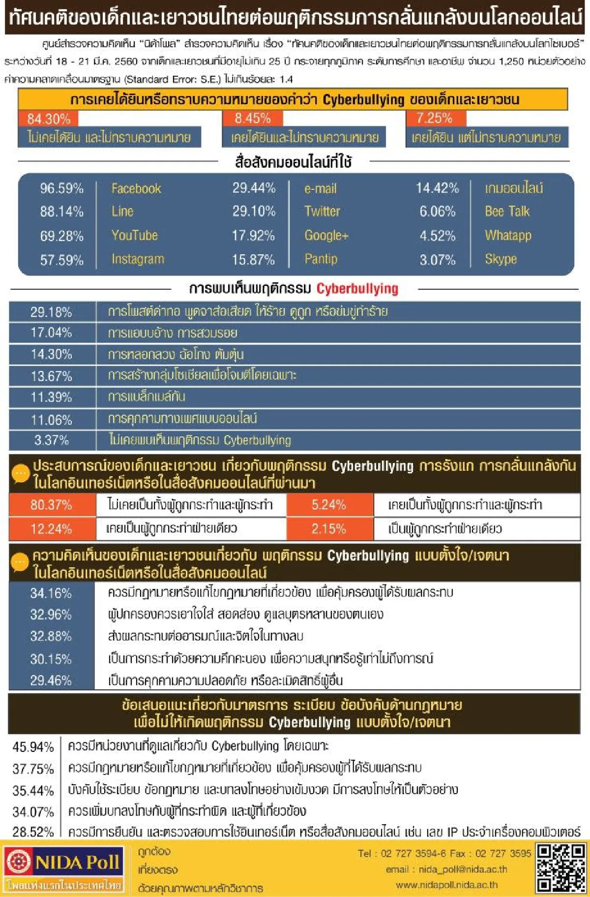 โพลเผยเด็กไทยไม่รู้ความหมาย "การกลั่นแกล้งบนโลกไซเบอร์"