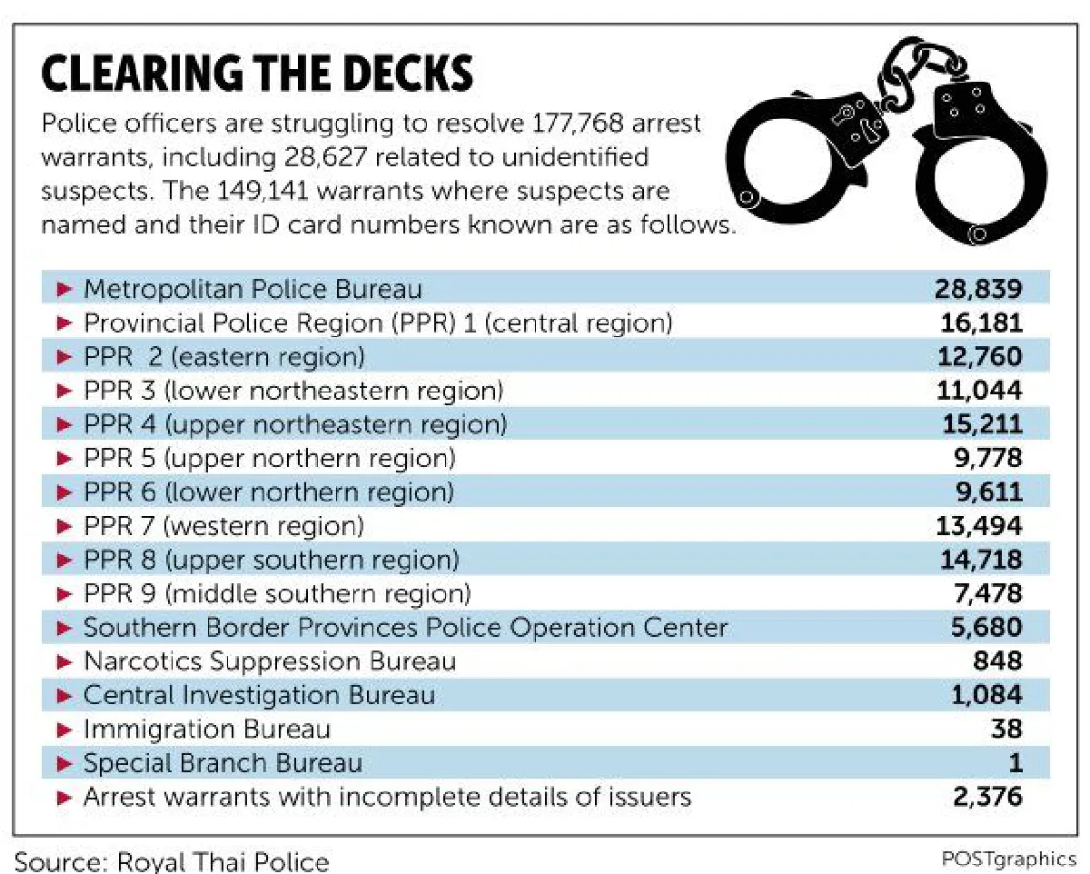 CSD officers to mix holiday with chasing crooks