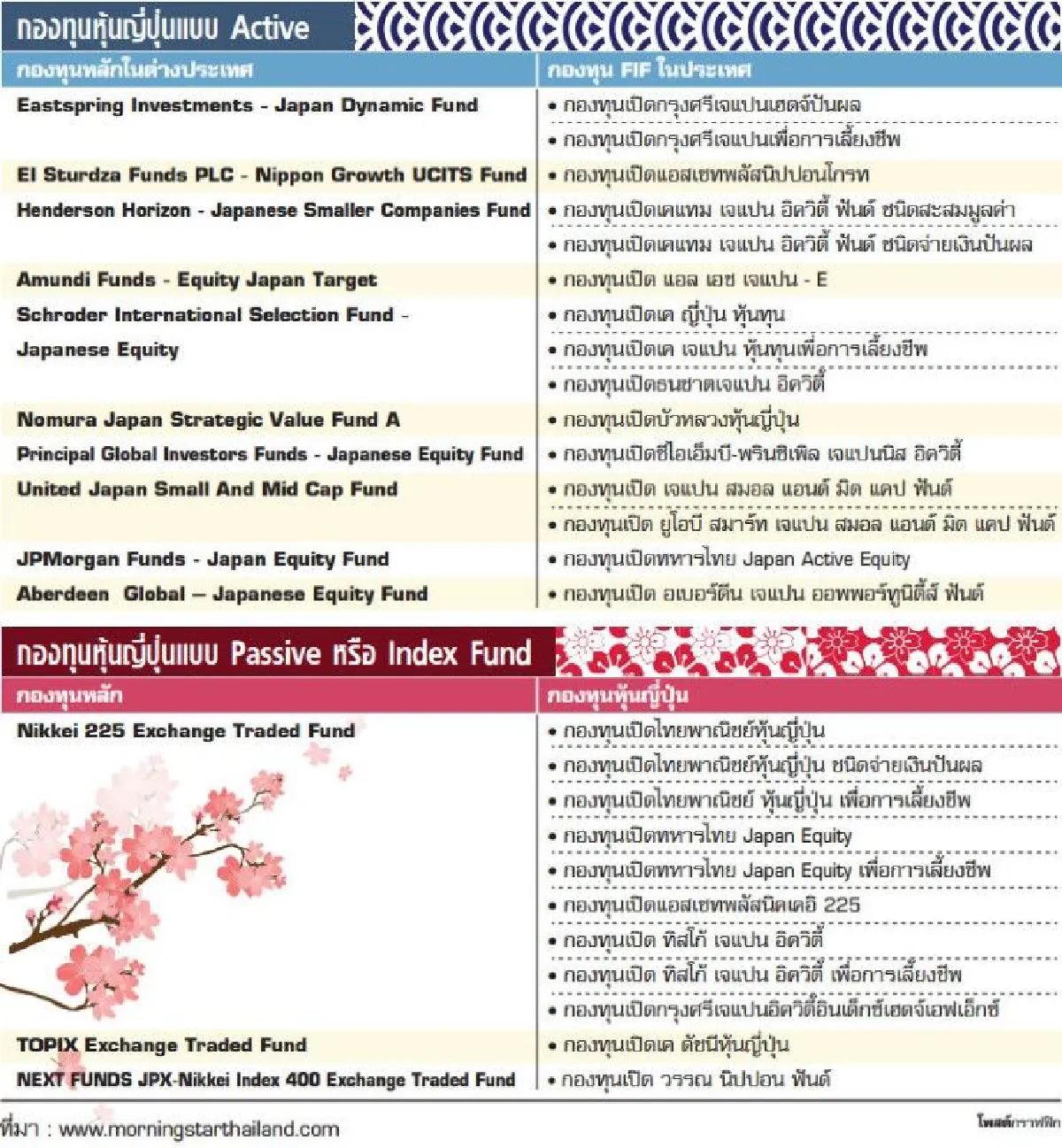 กองทุนหุ้นญี่ปุ่น ไม่หวือหวา แต่ยังน่าลงทุน