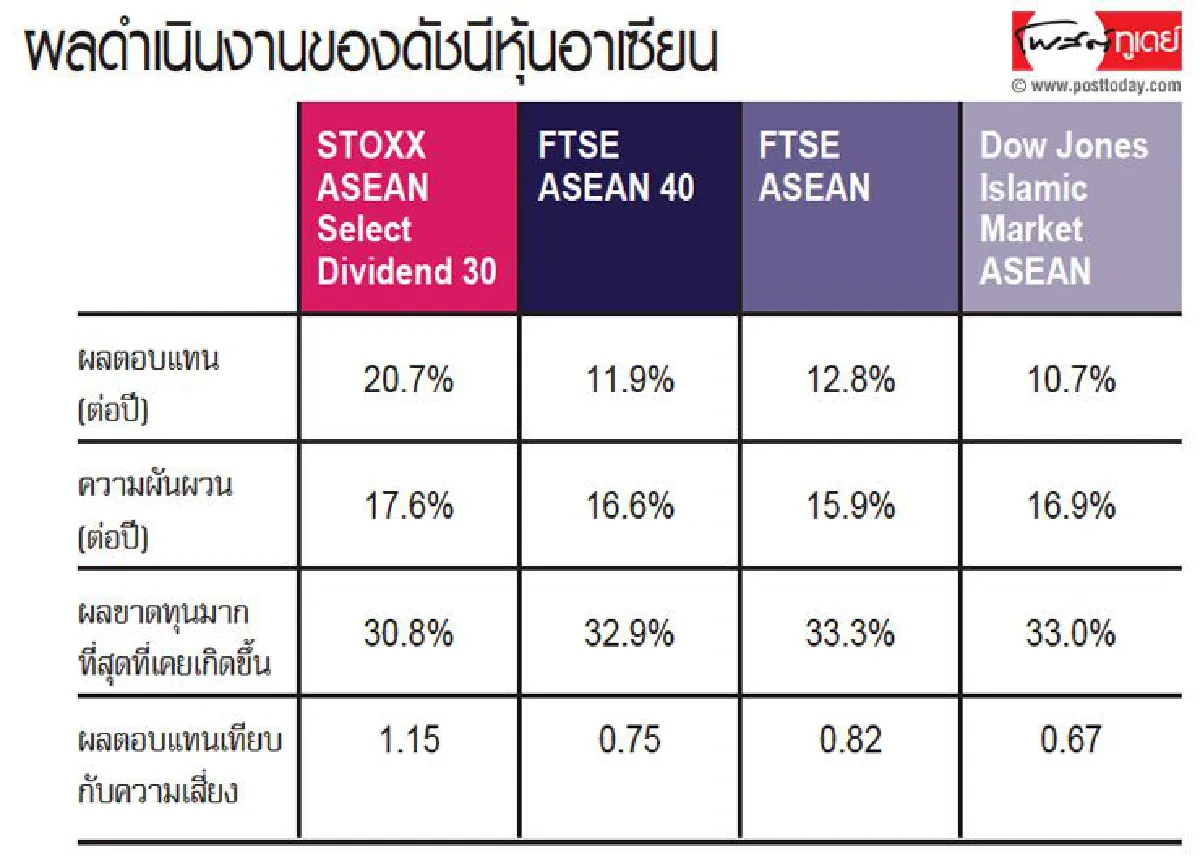 กองทุนหุ้นอาเซียน  ลงทุนไว้ไม่ผิดหวัง