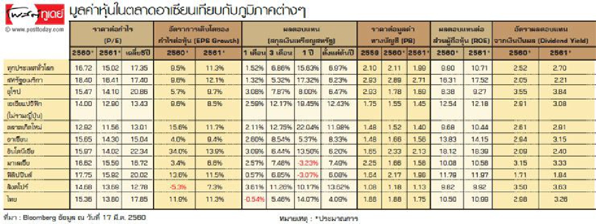 กองทุนหุ้นอาเซียน ลงทุนไว้ไม่ผิดหวัง กองทุนหุ้นอาเซียน ลงทุนไว้ไม่ผิดหวัง