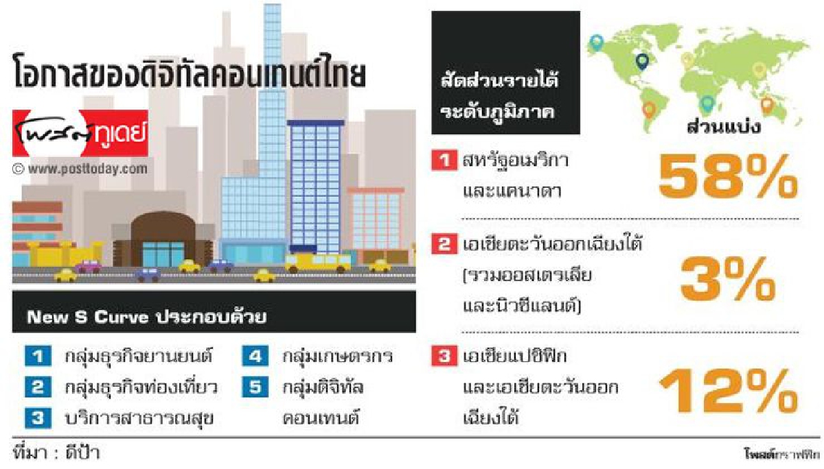 ดิจิทัลคอนเทนต์ ขับเคลื่อนเศรษฐกิจ ดิจิทัลคอนเทนต์ ขับเคลื่อนเศรษฐกิจ