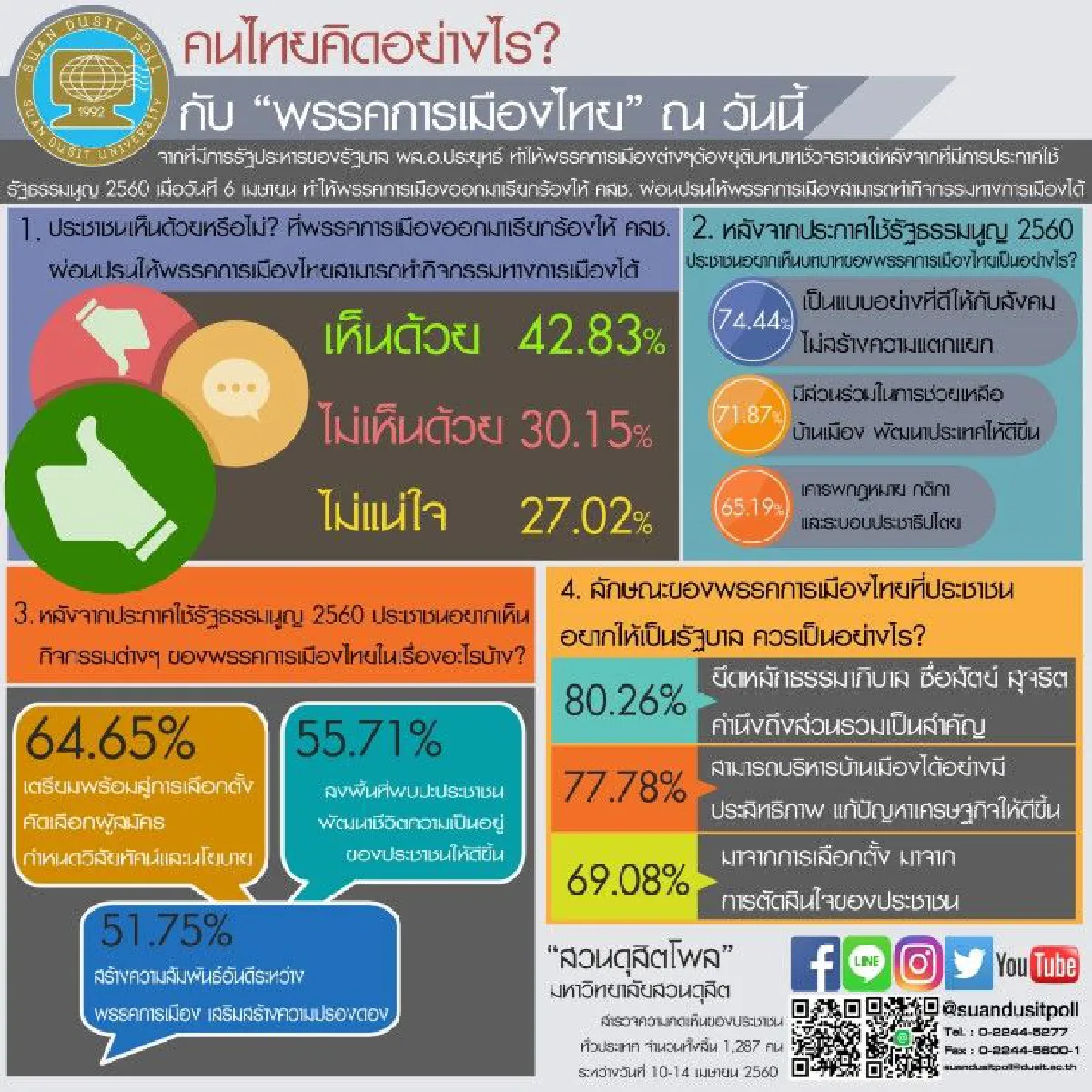 โพลเผยคน42.83%แนะคสช.ผ่อนปรนพรรคการเมืองจัดกิจกรรม
