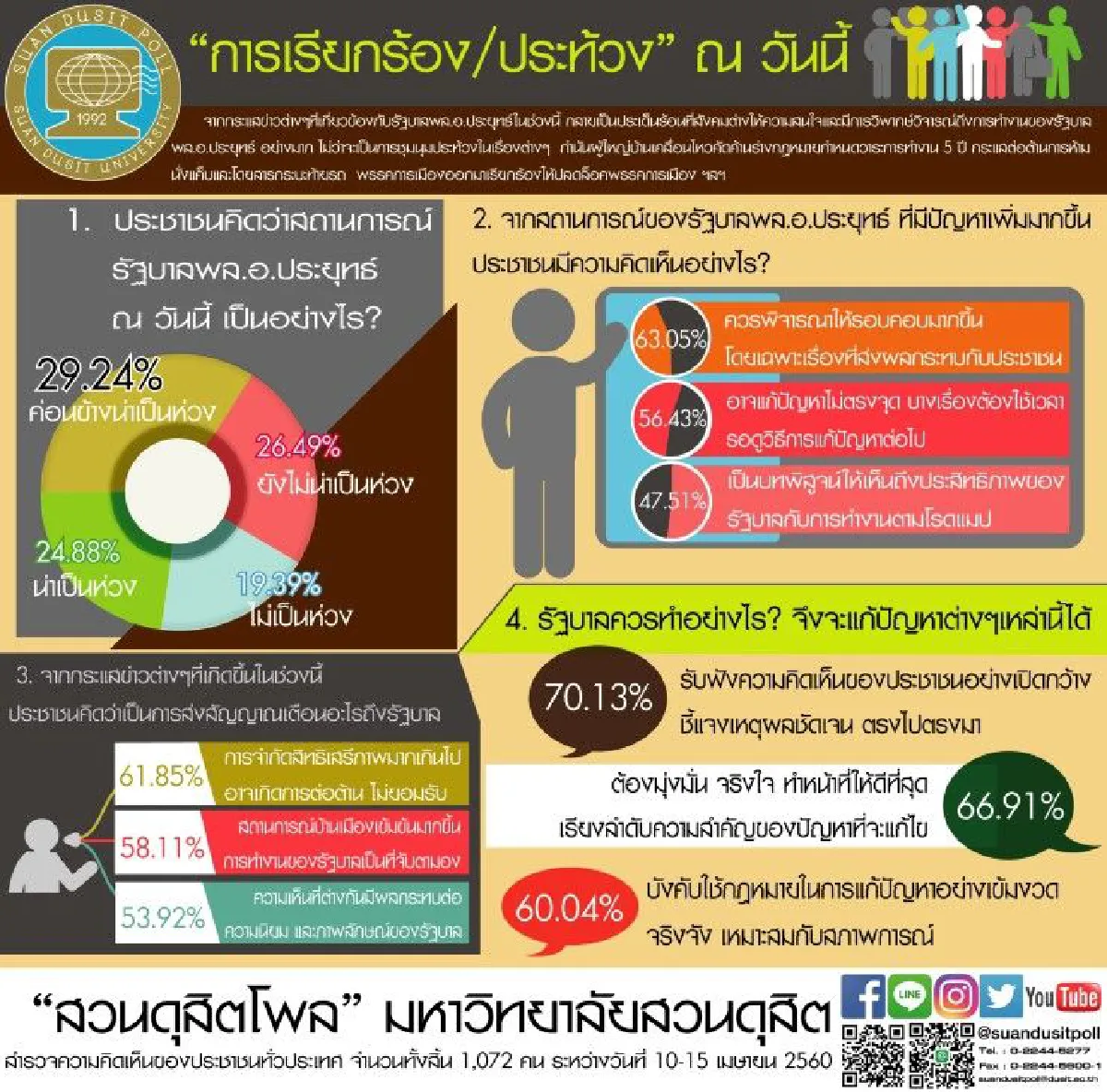 โพลดุสิตเผยคนมองรัฐบาลค่อนข้างน่าห่วงหลังมีกลุ่มเคลื่อนไหว