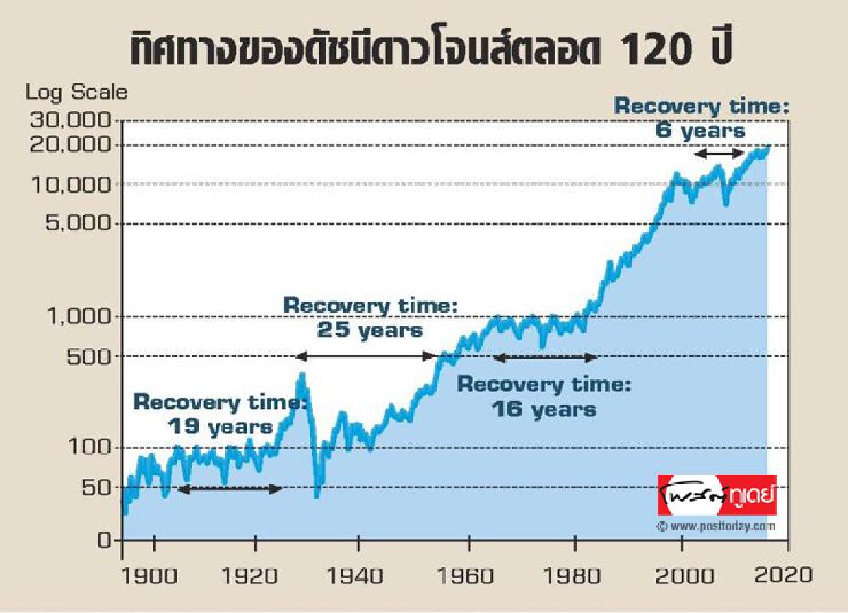 ทิศทางดาวโจนส์ 120 ปี ทิศทางดาวโจนส์ 120 ปี