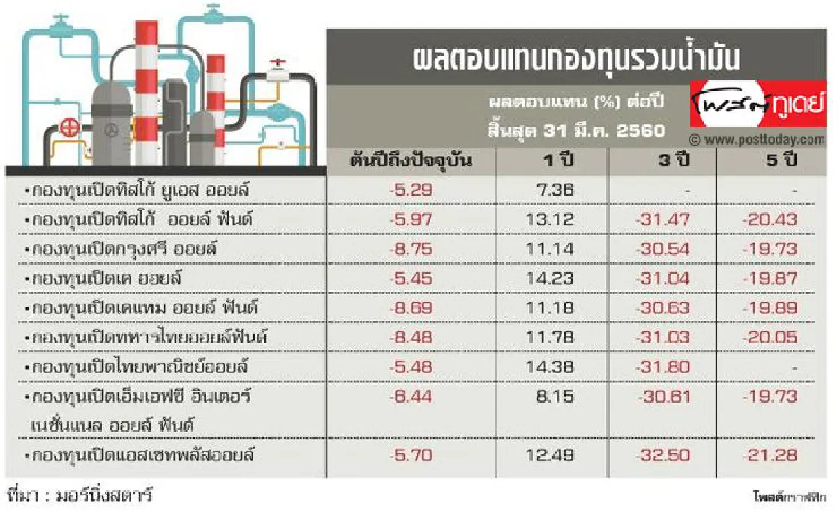 ‘ออยล์ฟันด์’ ยังติดหล่ม
