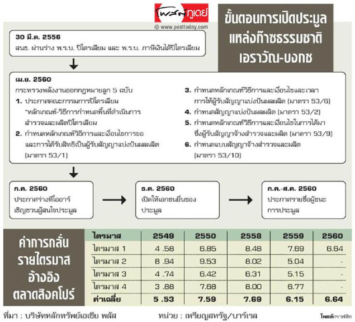 กลุ่มน้ำมันแนวโน้มดี กลุ่มน้ำมันแนวโน้มดี