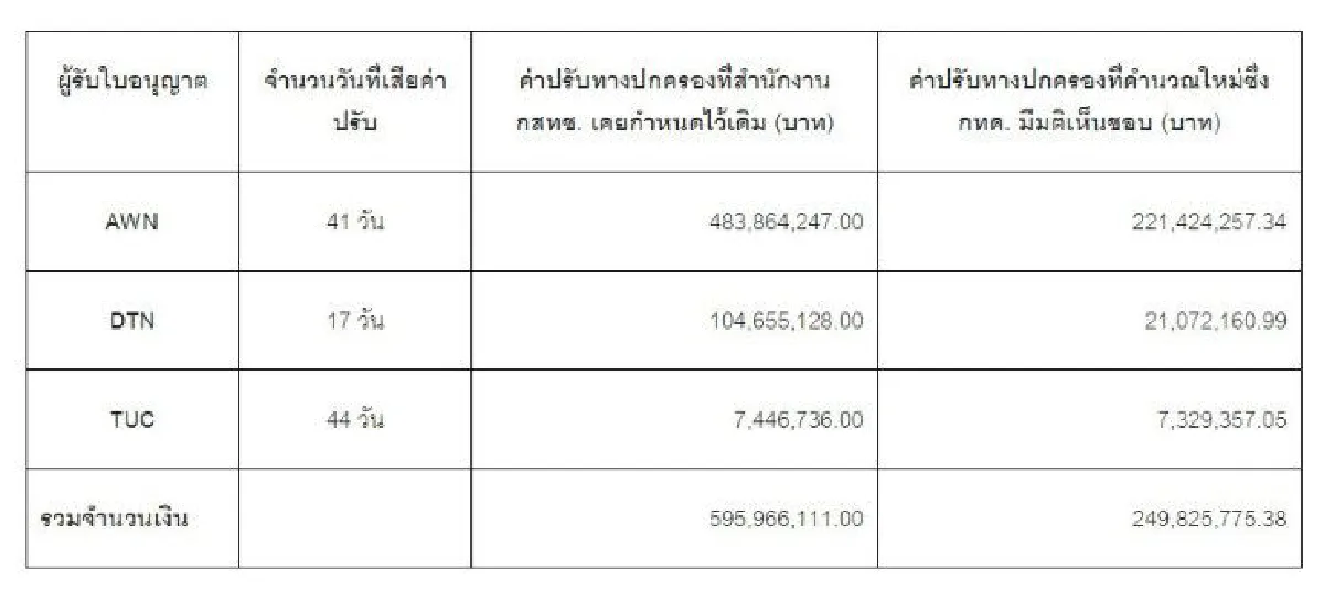 กทค. ลดค่าปรับค่ายมือถือลอบโอนย้ายลูกค้า เหตุทำผิดเพราะจำเป็น