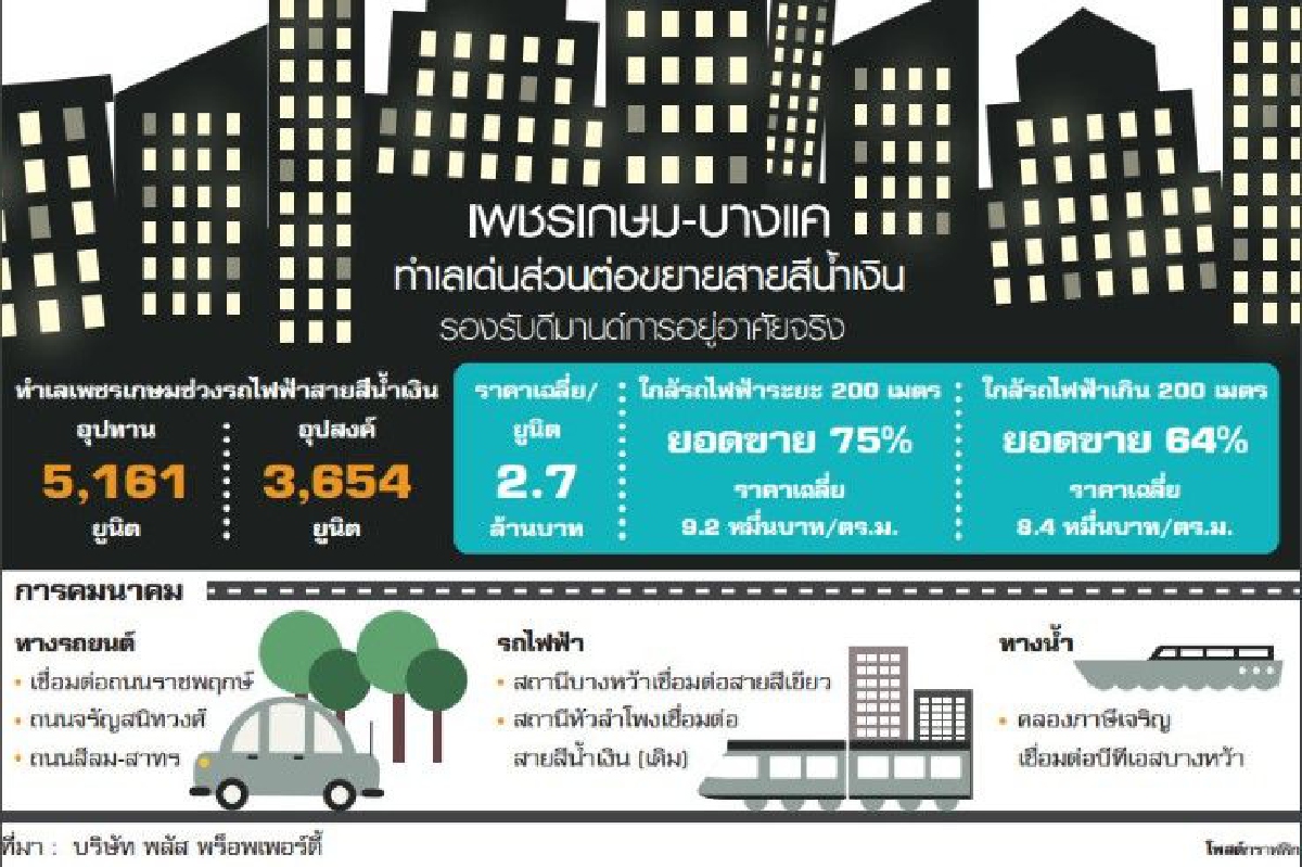 คอนโดเพชรเกษม-บางแค กระแสดีรับรถไฟฟ้าคืบ80% คอนโดเพชรเกษม-บางแค กระแสดีรับรถไฟฟ้าคืบ80%