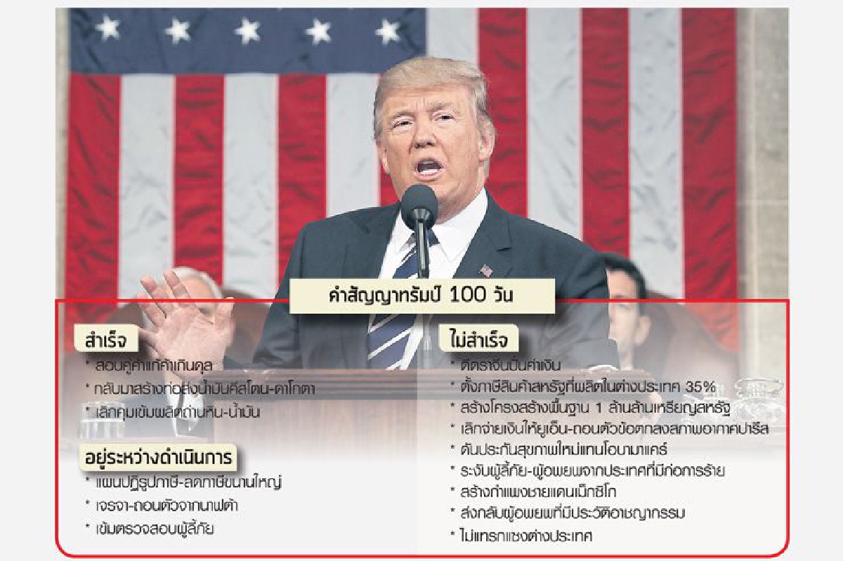 ‘100’วันแรก‘ทรัมป์’ นโยบายขายฝันไปไม่ถึงครึ่ง ‘100’วันแรก‘ทรัมป์’ นโยบายขายฝันไปไม่ถึงครึ่ง