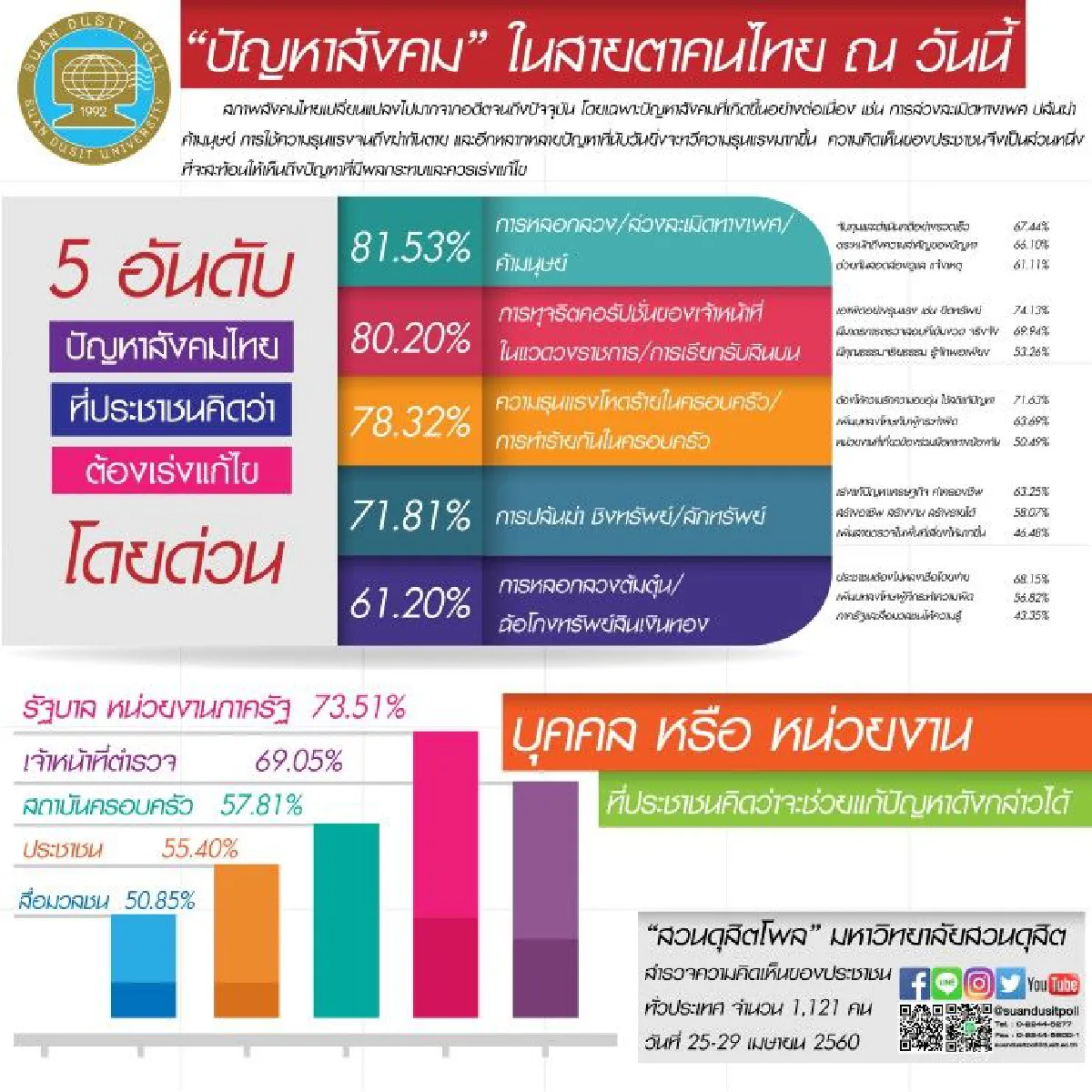 โพลดุสิตแนะรัฐเร่งแก้ปัญหาค้ามนุษย์-คอร์รัปชัน