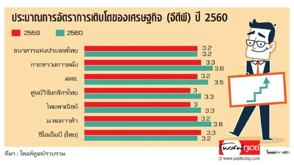 เศรษฐกิจรอบสัปดาห์