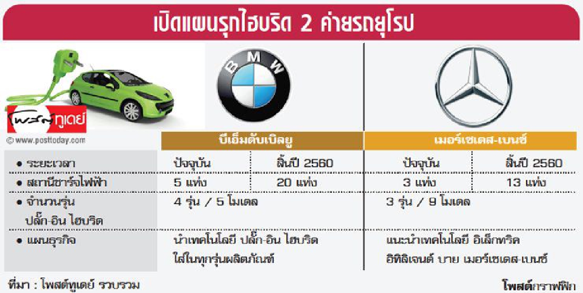 เบนซ์-บีเอ็มฯ เปิดเกมรุก ขยายปลั๊ก-อิน ไฮบริด เบนซ์-บีเอ็มฯ เปิดเกมรุก ขยายปลั๊ก-อิน ไฮบริด
