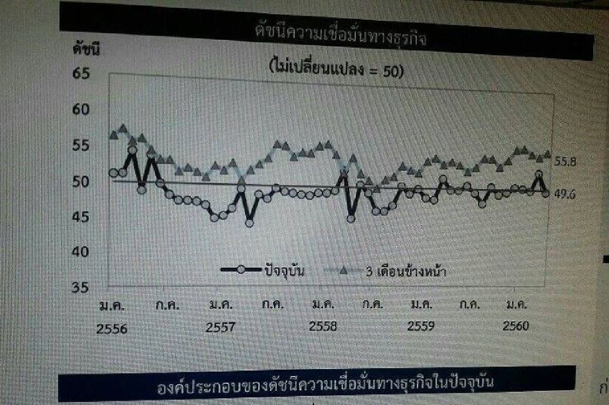 ธปท.เผยดัชนีความเชื่อมั่นทางธุรกิจเม.ย.ลดลง ธปท.เผยดัชนีความเชื่อมั่นทางธุรกิจเม.ย.ลดลง