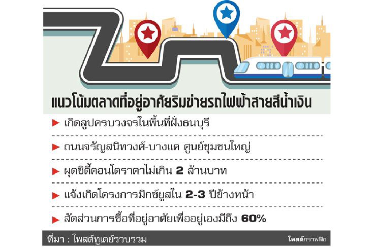ส่องเทรนด์ฝั่งธนบุรี ทำเลใหม่ ‘ซิตี้คอนโด’ ส่องเทรนด์ฝั่งธนบุรี ทำเลใหม่ ‘ซิตี้คอนโด’