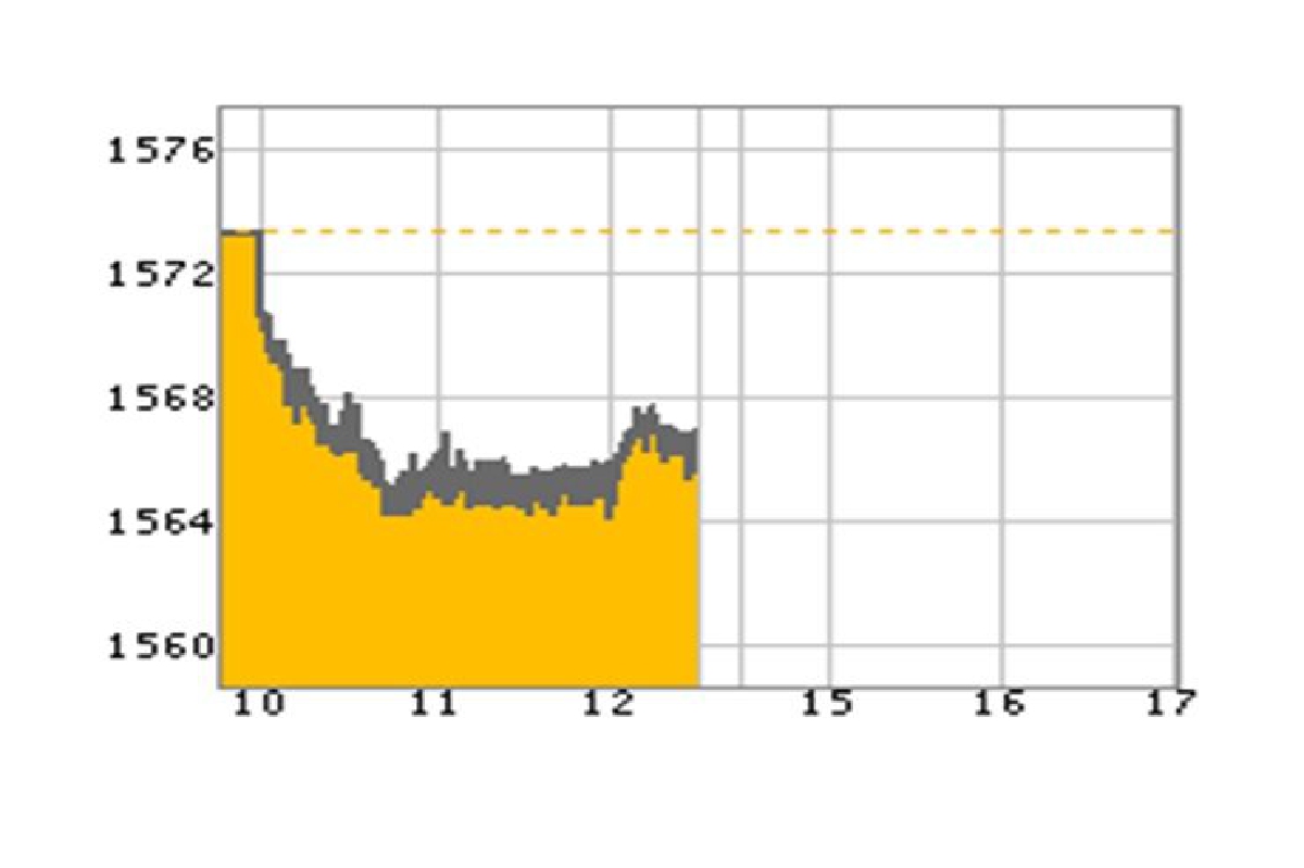น้ำมันกดดันหุ้นไทยปิดภาคเช้าลดลง 6.34 จุด น้ำมันกดดันหุ้นไทยปิดภาคเช้าลดลง 6.34 จุด