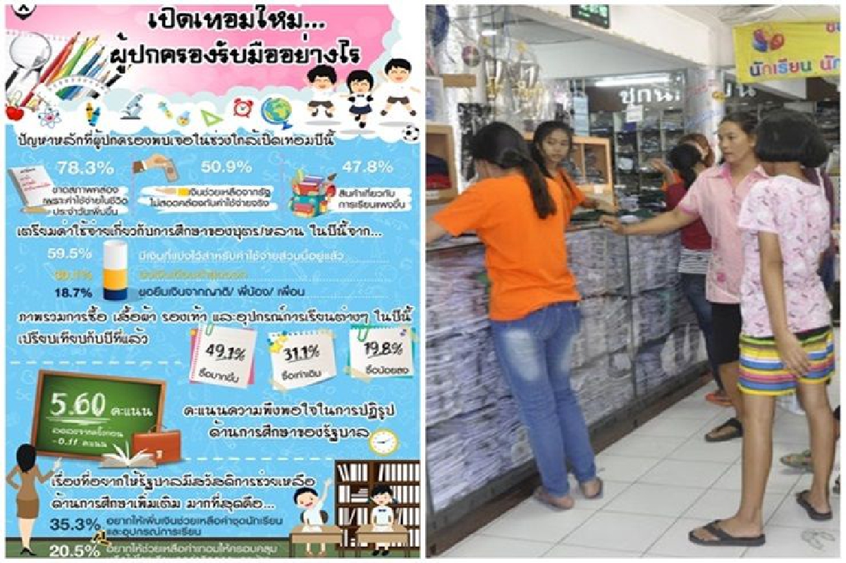 โพลล์เผยผู้ปกครองมีปัญหาขาดสภาพคล่องช่วงใกล้เปิดเทอม โพลล์เผยผู้ปกครองมีปัญหาขาดสภาพคล่องช่วงใกล้เปิดเทอม