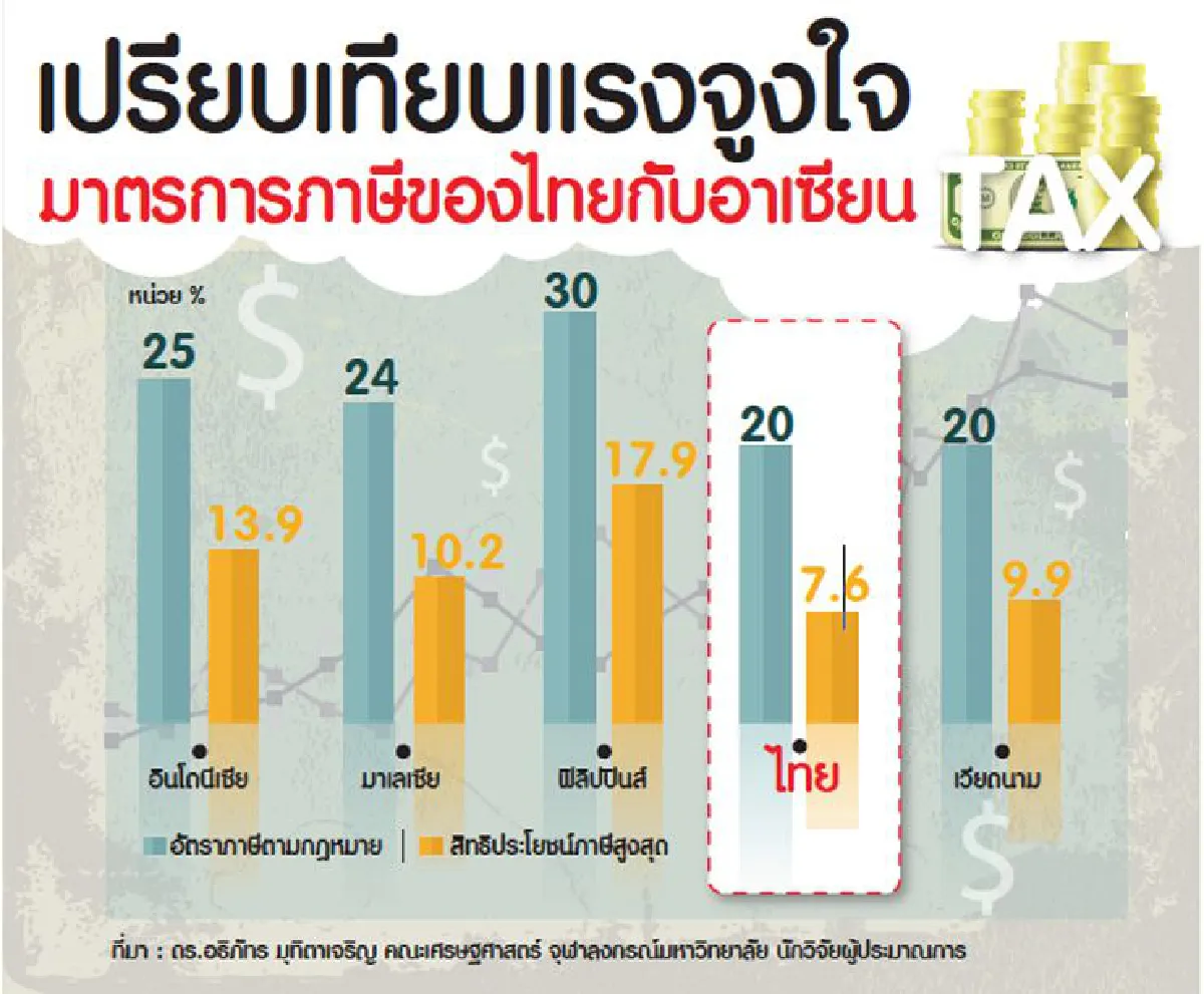 เศรษฐกิจรอบสัปดาห์