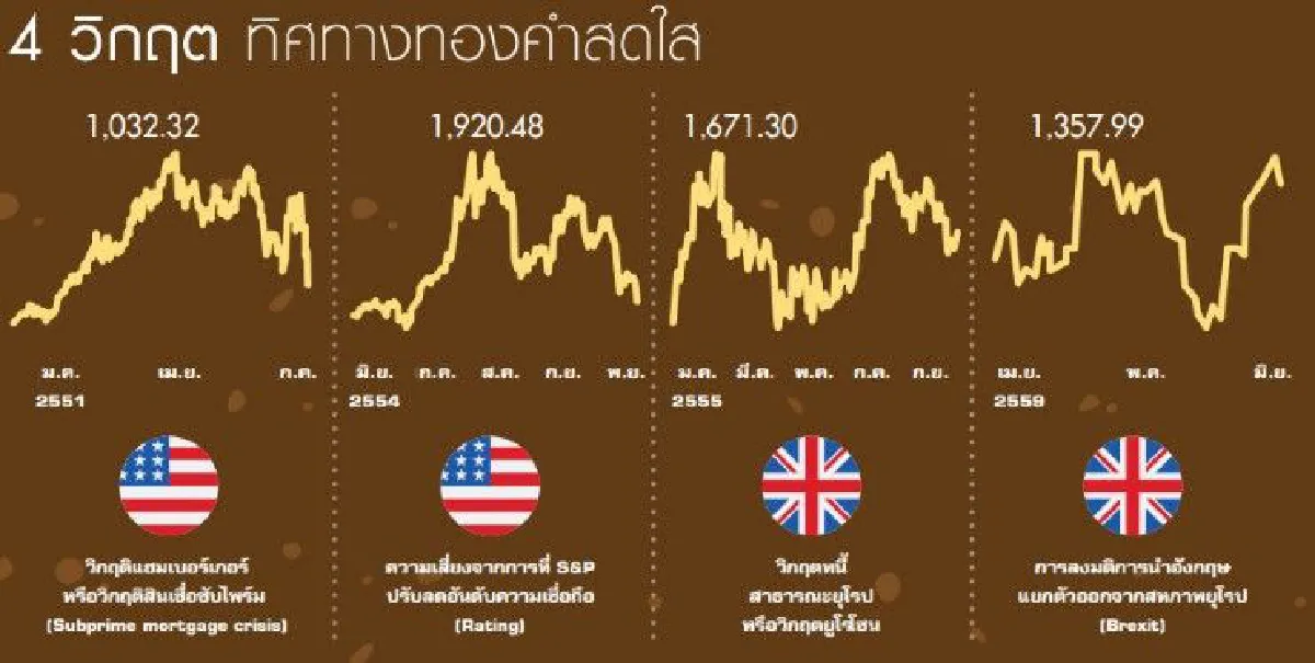 "ทองคำ" ยังเป็นพระเอก ฝ่าวิกฤต การลงทุน