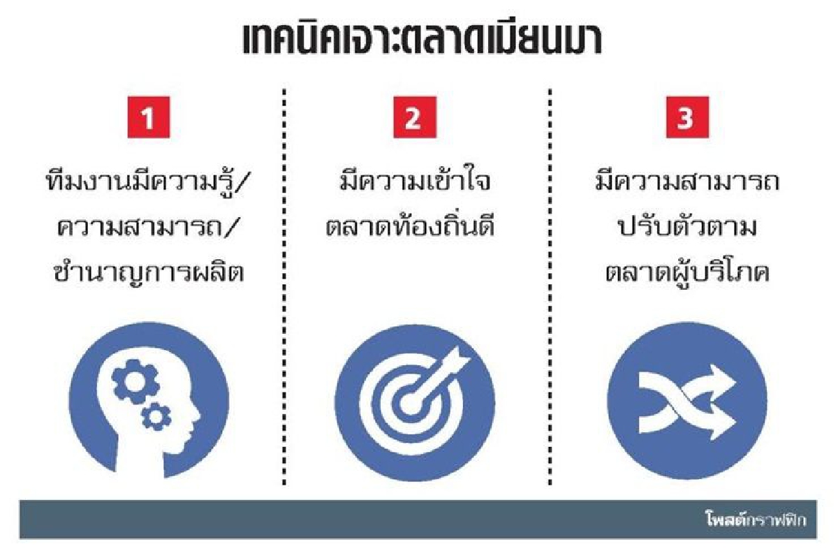 ยึดฐานผลิตเมียนมา ล้อมตลาดไทย-เพื่อนบ้าน ยึดฐานผลิตเมียนมา ล้อมตลาดไทย-เพื่อนบ้าน