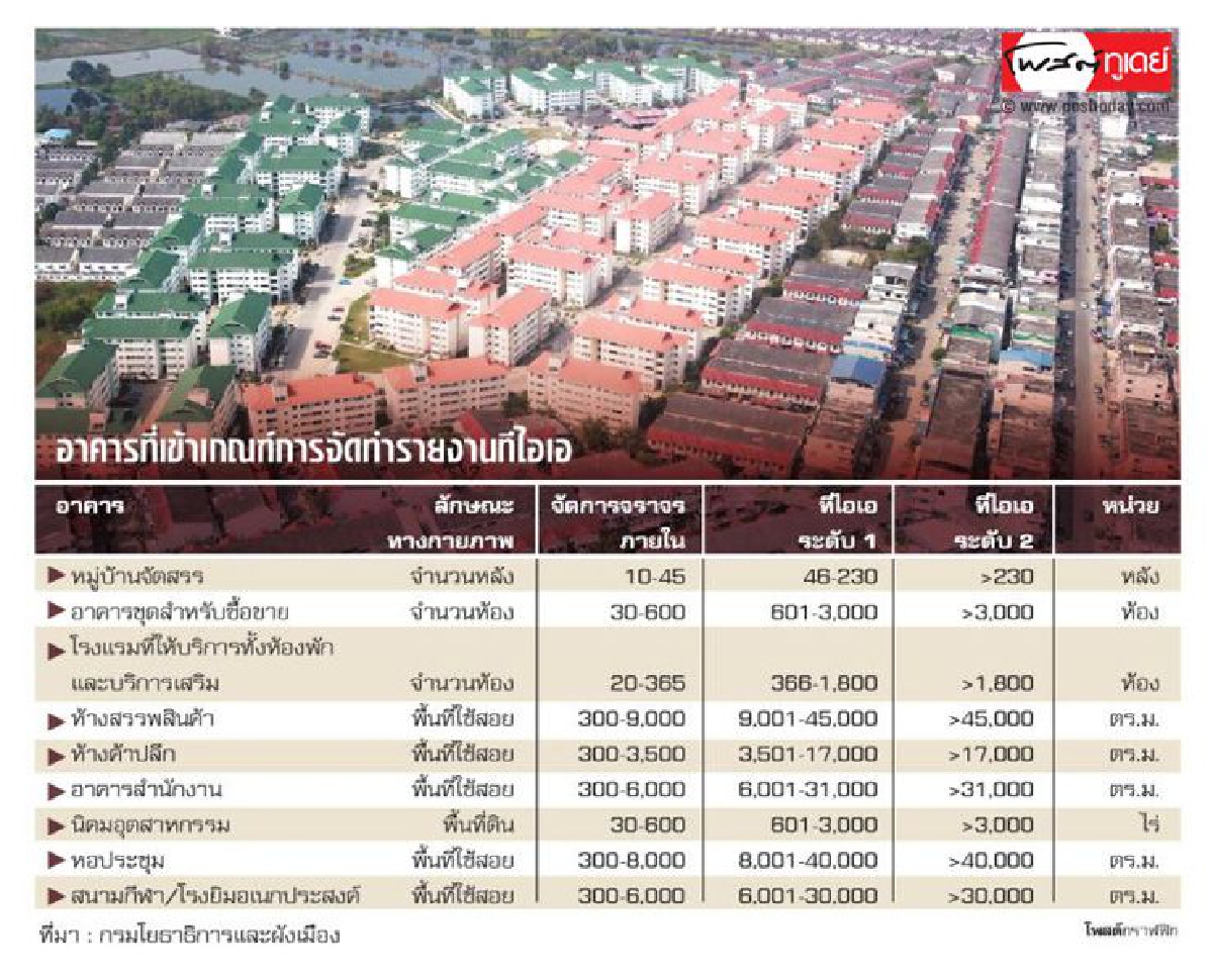 โยธาฯเล็งออกกฎ คุมอาคารทำรายงาน ผลกระทบด้านจราจร โยธาฯเล็งออกกฎ คุมอาคารทำรายงาน ผลกระทบด้านจราจร