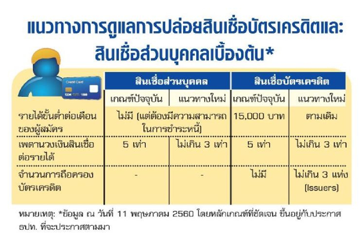 ธปท.คุมเครดิตคนเจนวาย ธปท.คุมเครดิตคนเจนวาย