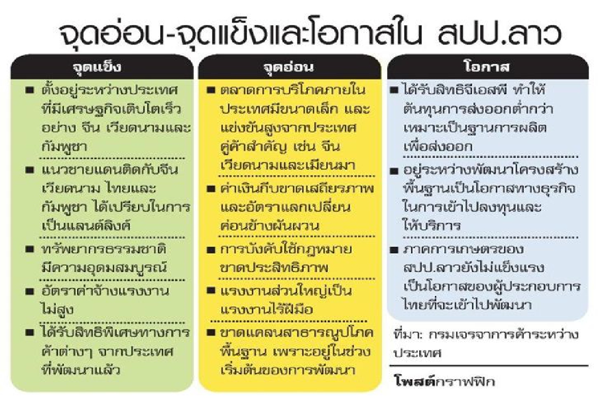 ลาว ชูแลนด์ลิงค์ ลบข้อด้อยตลาดเล็ก-กำลังซื้อตำ ลาว ชูแลนด์ลิงค์ ลบข้อด้อยตลาดเล็ก-กำลังซื้อตำ