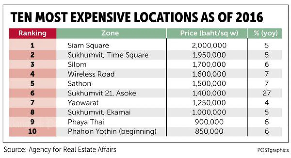 Downtown Bangkok land prices still increasing