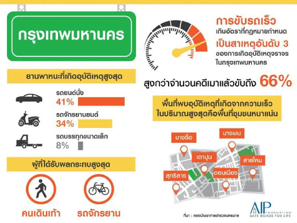 ปรับแนวคิดเลิกขับเร็ว หยุดตายบนท้องถนน