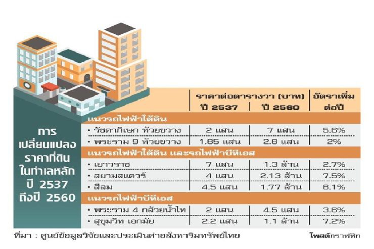 รถไฟฟ้าหนุนอสังหาฯ แบริ่ง สำโรงราคาพุ่ง รถไฟฟ้าหนุนอสังหาฯ แบริ่ง สำโรงราคาพุ่ง