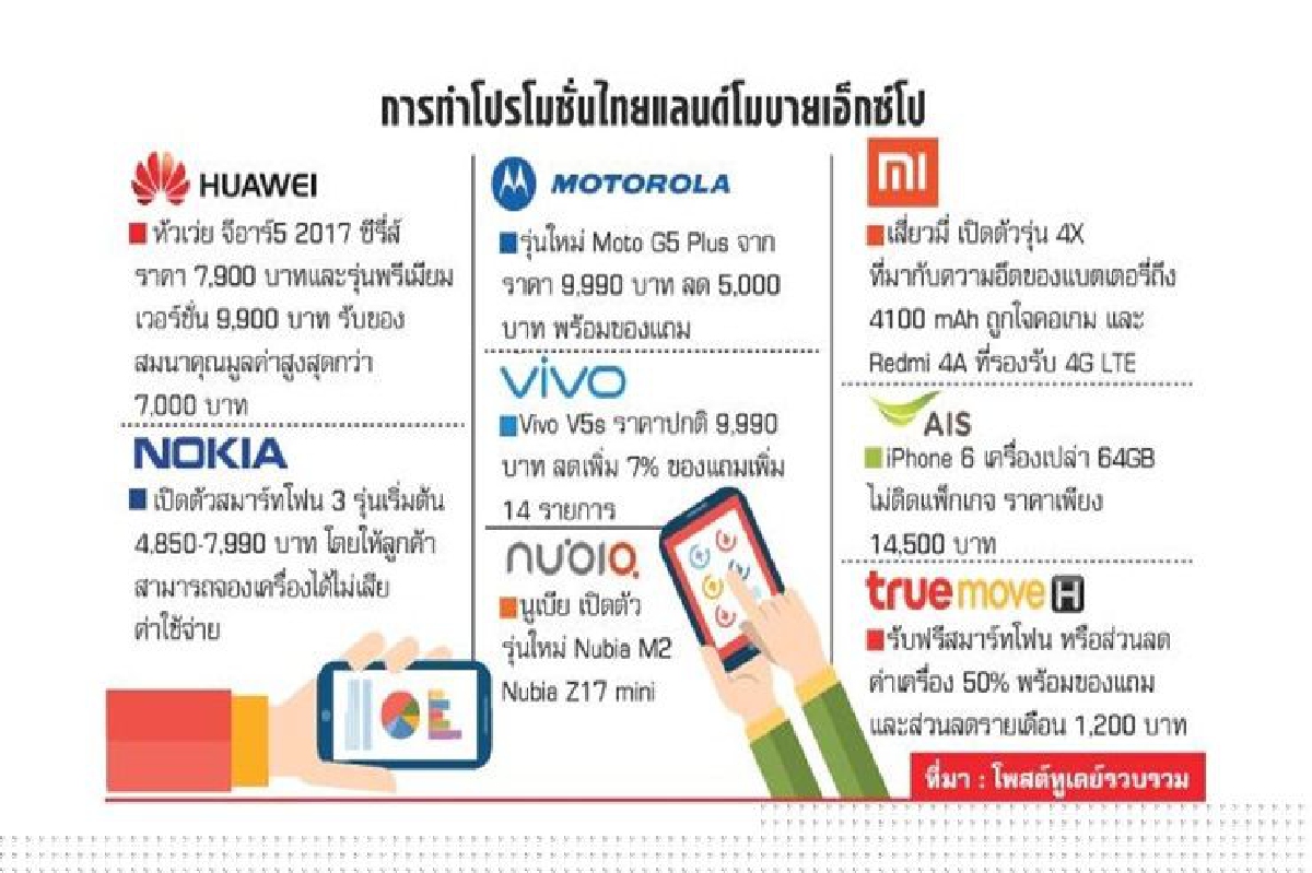 มือถือคึกชิงท็อปทรี เปิดรุ่นใหม่ สาดโปรฯดันยอด มือถือคึกชิงท็อปทรี เปิดรุ่นใหม่ สาดโปรฯดันยอด