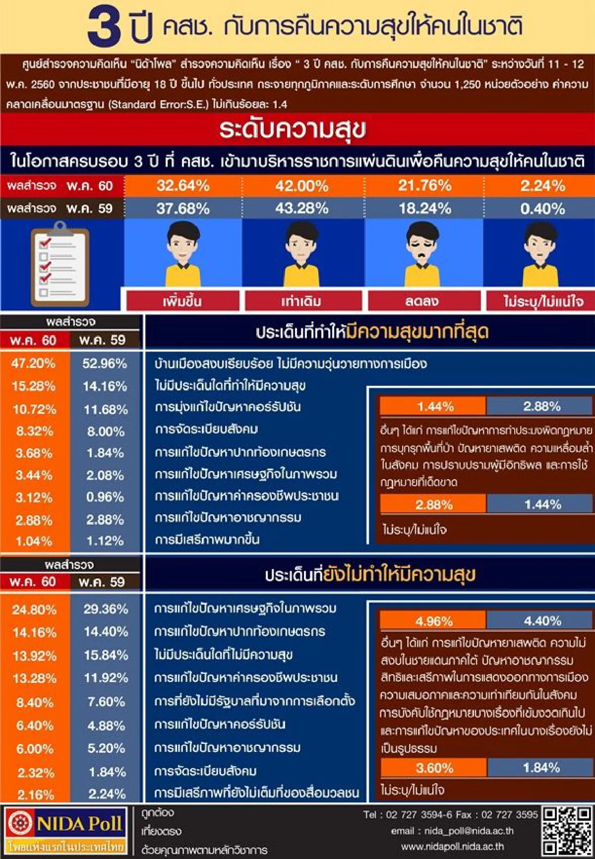 โพลชี้3ปีคสช.คนยังไม่พอใจการแก้ปัญหาเศรษฐกิจ