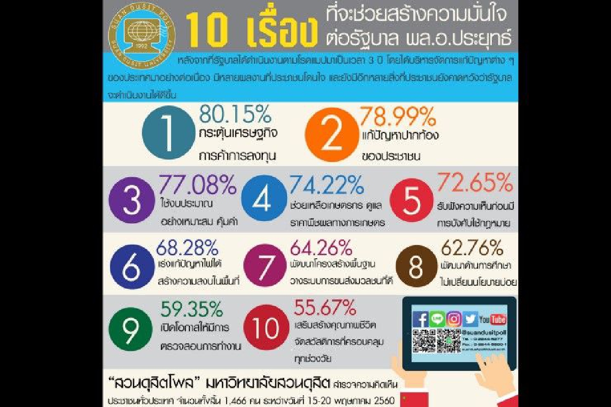 คนหวังปีที่4รัฐบาลคสช.กระตุ้นศก.-แก้ปัญหาปากท้อง คนหวังปีที่4รัฐบาลคสช.กระตุ้นศก.-แก้ปัญหาปากท้อง