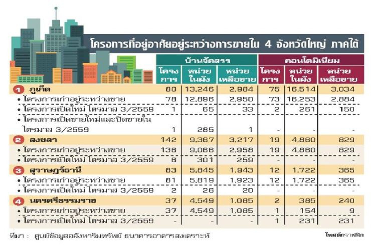 อสังหาฯภาคใต้รอเวลาตลาดปรับสมดุล อสังหาฯภาคใต้รอเวลาตลาดปรับสมดุล