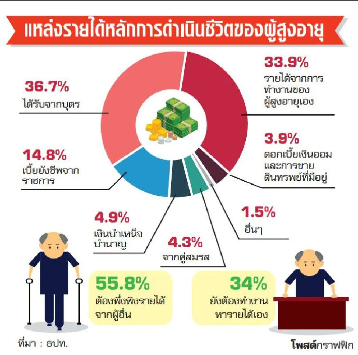 คนไทยพร้อมแค่ไหน...ในวัยเกษียณ
